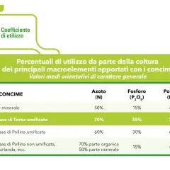 Tabella che confronta l'efficacia di diversi tipi di concime, inclusi quelli organo-minerali, nel fornire macroelementi alle colture.