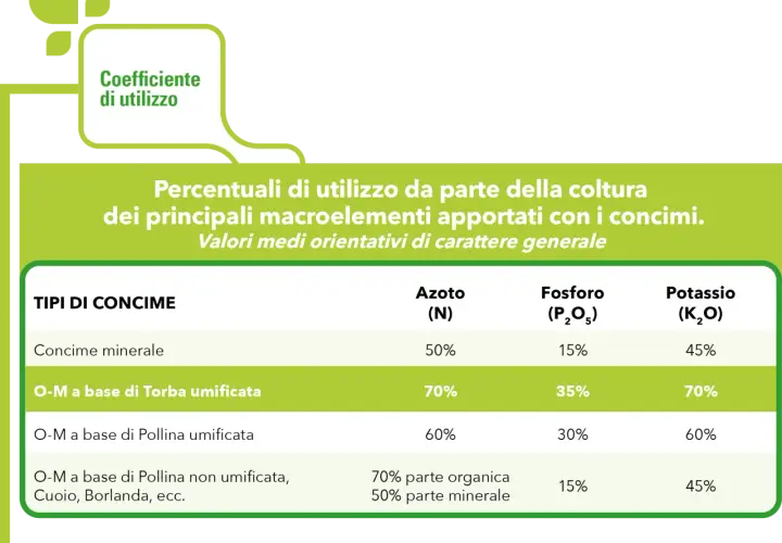 Tabella che confronta l'efficacia di diversi tipi di concime, inclusi quelli organo-minerali, nel fornire macroelementi alle colture.