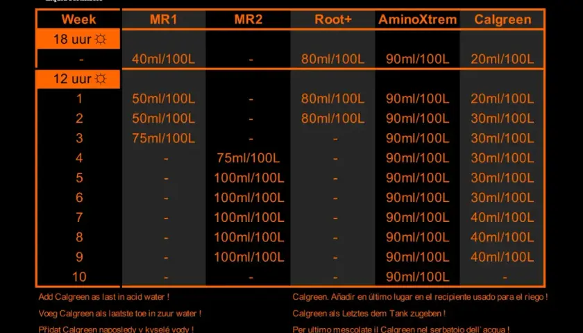 Tabella avanzata di nutrienti Metrop per la crescita delle piante, con dosaggi settimanali per MR1, MR2, Root+, AminoXtrem e Calgreen.