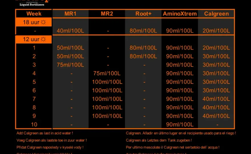 Tabelle Advanced Nutrients - Leggi le dosi ml/L senza errori