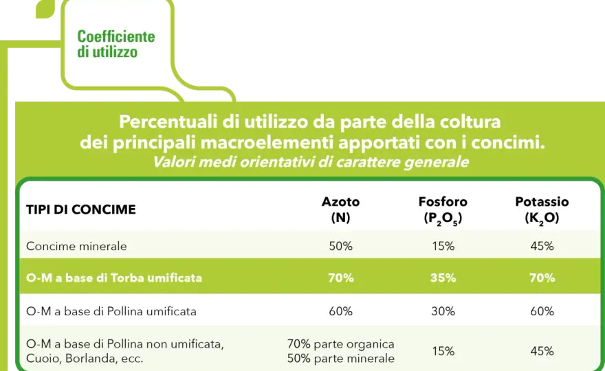 Concime organo-minerale - Quando usarlo e come leggere l'etichetta