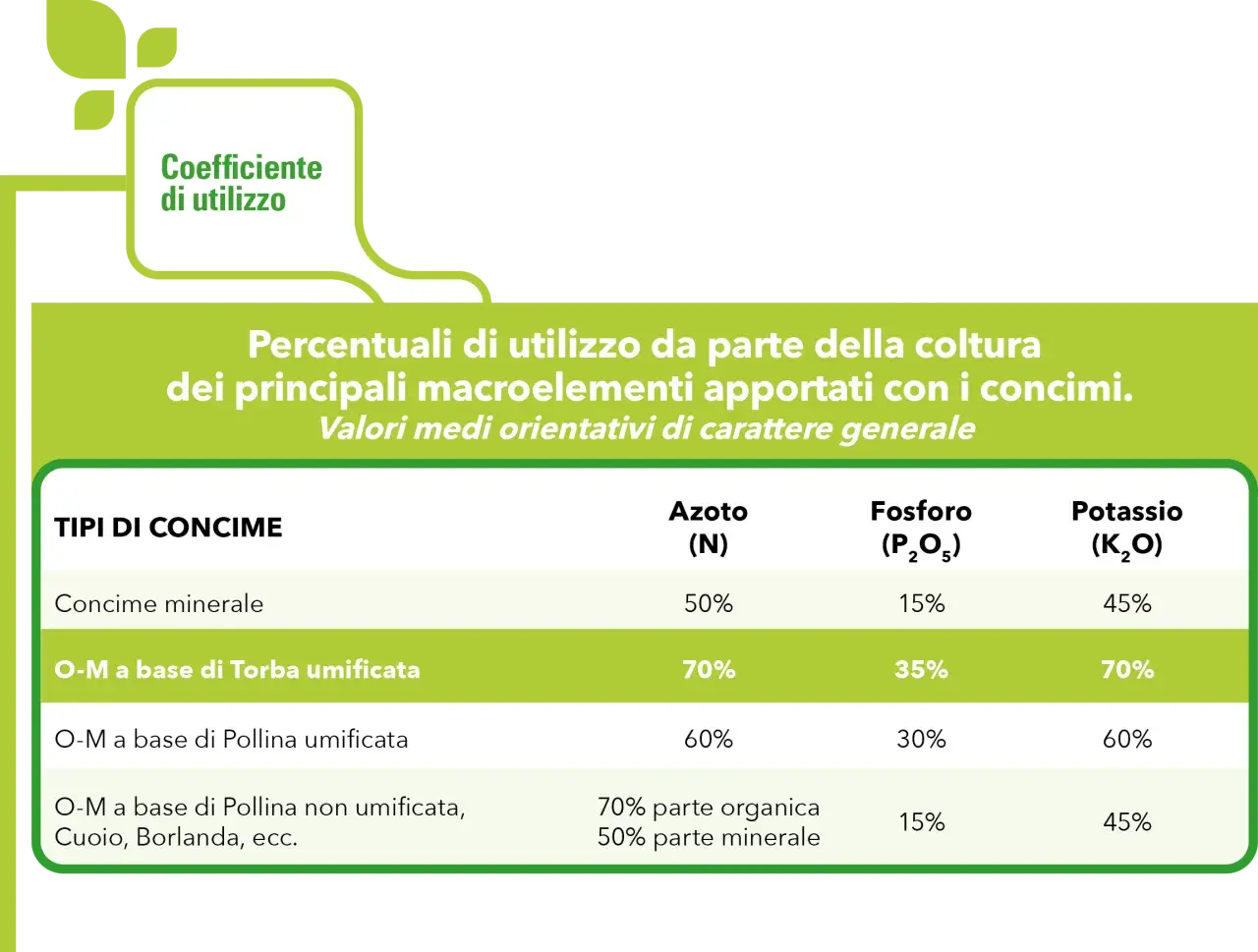 Tabella che confronta l'efficacia di diversi tipi di concime, inclusi quelli organo-minerali, nel fornire macroelementi alle colture.