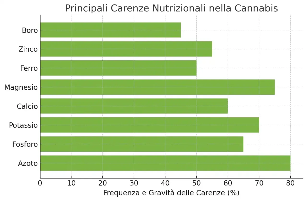 Grafico a barre mostra le principali carenze nutrizionali nella cannabis. Il potassio è presente con una frequenza e gravità del 65%.