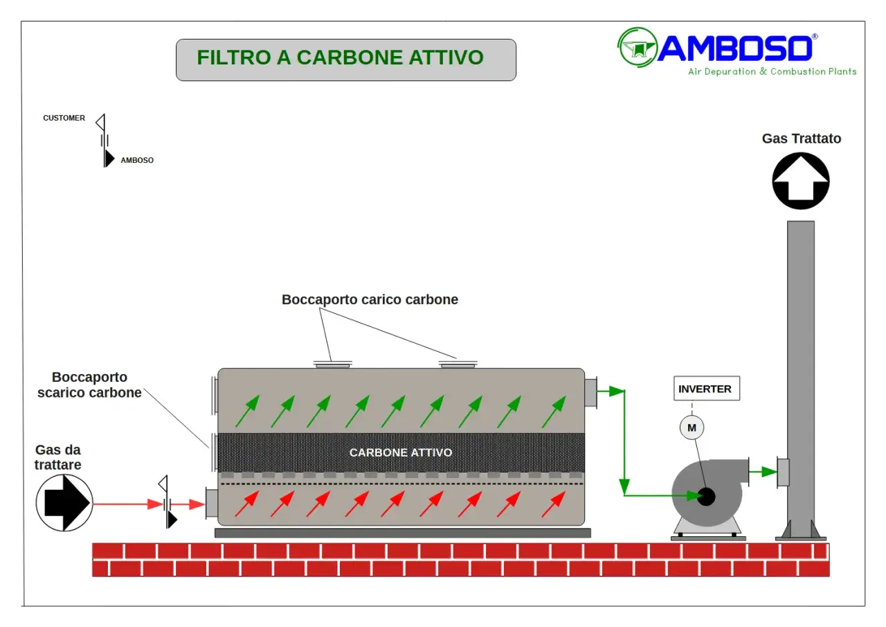 Schema di un filtro a carbone attivo fai da te: gas da trattare entra, passa attraverso il carbone attivo e viene espulso trattato.